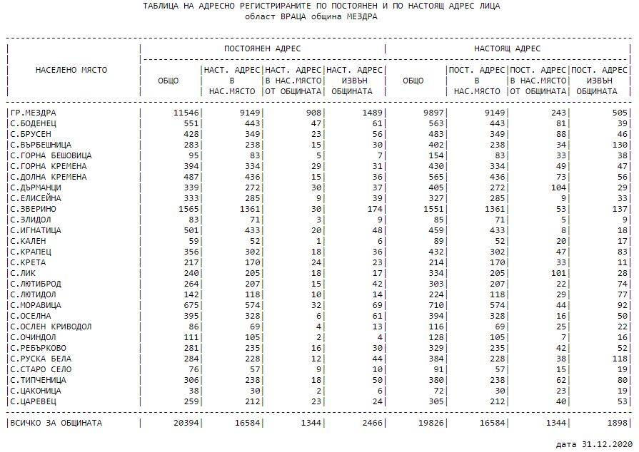 Данните от преброяването за община Мездра